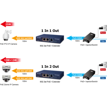 Planet 1-Port 802.3at PoE+ auf 2-Port 802.3af/at Gigabit PoE Extender Planet 1-Port 802.3at PoE+ auf 2-Port 802.3af/at Gigabit PoE Extender