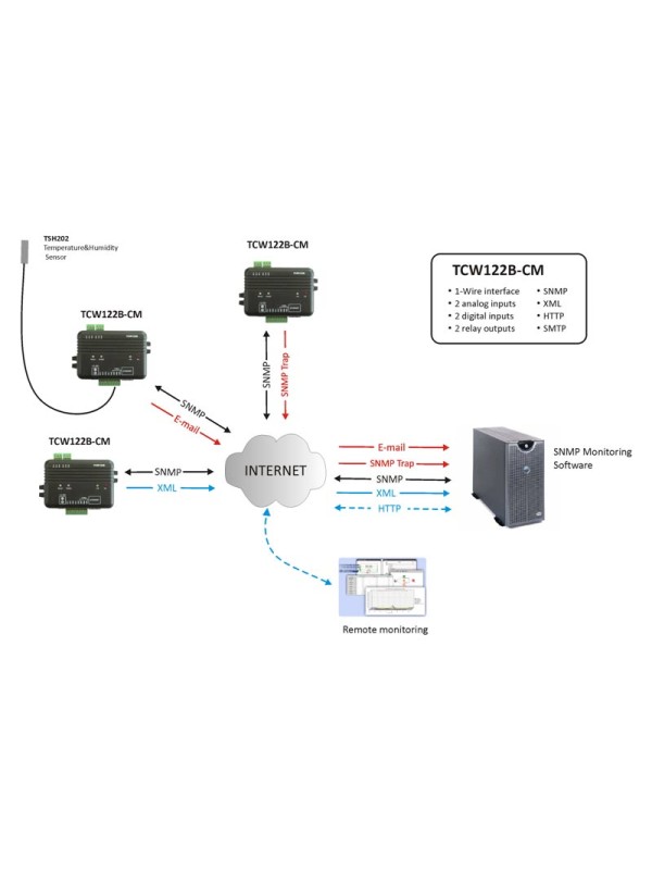 Teracomsystem module E/S ethernet, 2 entrées numériques,2 entrées analogiques, 2 relais, 2 capteurs 1-Wire